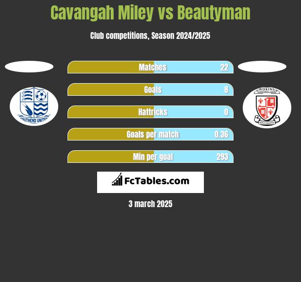 Cavangah Miley vs Beautyman h2h player stats