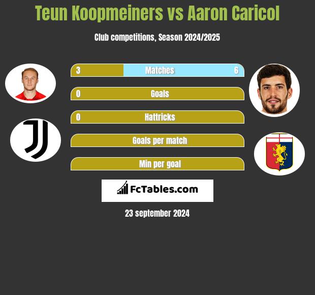 Teun Koopmeiners vs Aaron Caricol h2h player stats