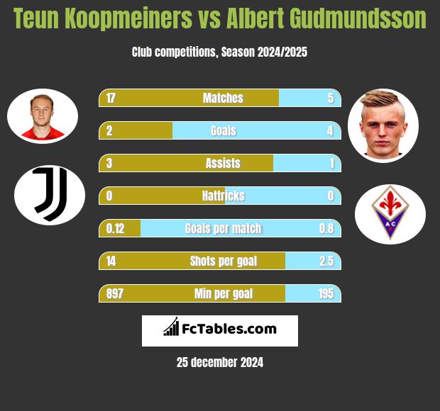 Teun Koopmeiners vs Albert Gudmundsson h2h player stats