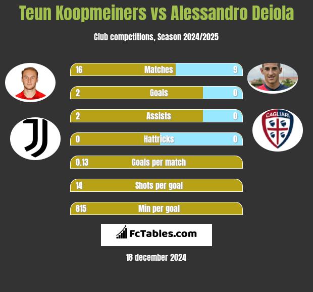 Teun Koopmeiners vs Alessandro Deiola h2h player stats