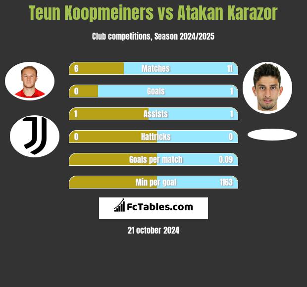 Teun Koopmeiners vs Atakan Karazor h2h player stats