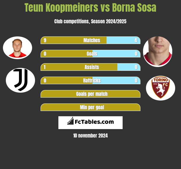 Teun Koopmeiners vs Borna Sosa h2h player stats