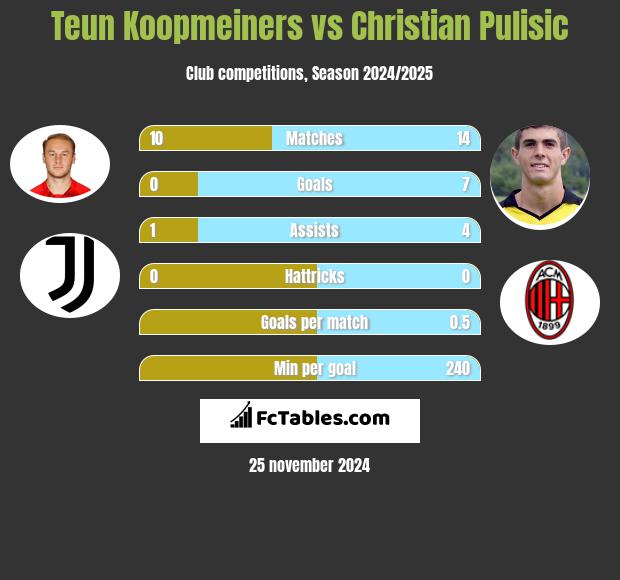 Teun Koopmeiners vs Christian Pulisic h2h player stats