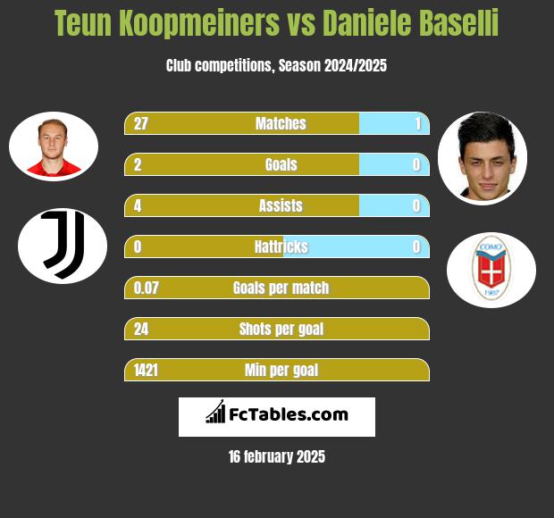 Teun Koopmeiners vs Daniele Baselli h2h player stats