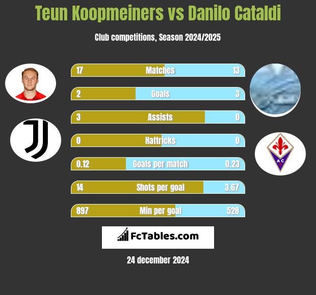 Teun Koopmeiners vs Danilo Cataldi h2h player stats