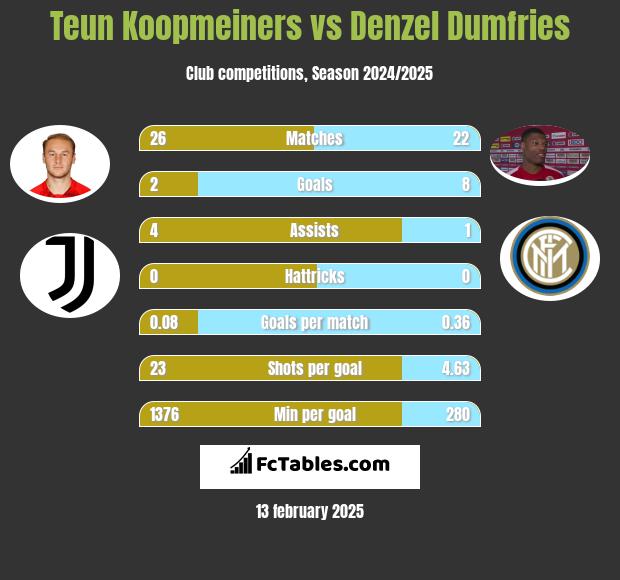 Teun Koopmeiners vs Denzel Dumfries h2h player stats