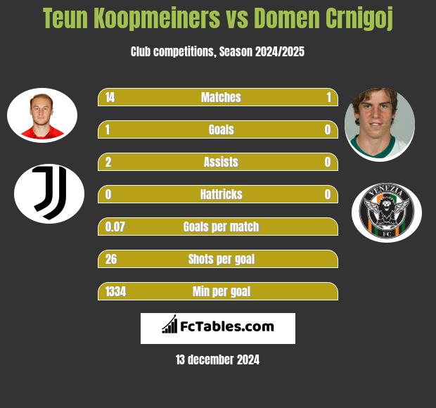 Teun Koopmeiners vs Domen Crnigoj h2h player stats