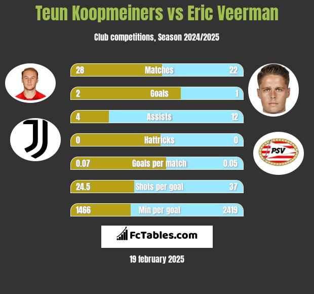 Teun Koopmeiners vs Eric Veerman h2h player stats