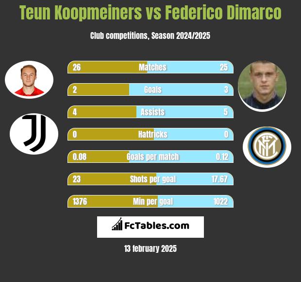 Teun Koopmeiners vs Federico Dimarco h2h player stats