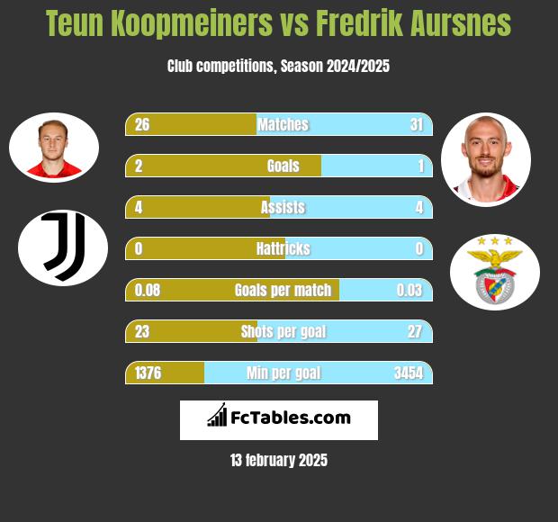 Teun Koopmeiners vs Fredrik Aursnes h2h player stats