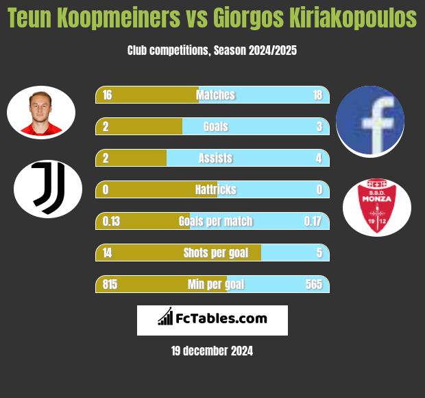 Teun Koopmeiners vs Giorgos Kiriakopoulos h2h player stats