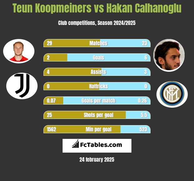 Teun Koopmeiners vs Hakan Calhanoglu h2h player stats