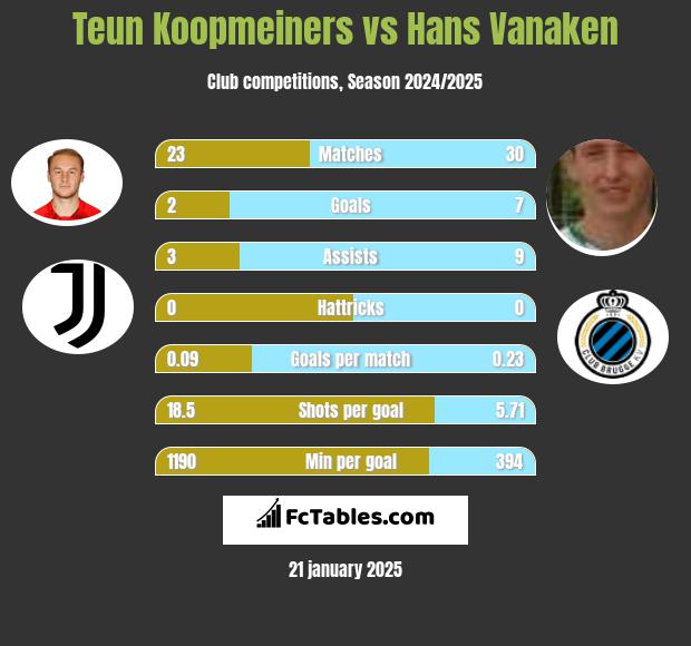 Teun Koopmeiners vs Hans Vanaken h2h player stats