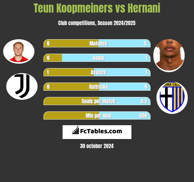 Teun Koopmeiners vs Hernani h2h player stats