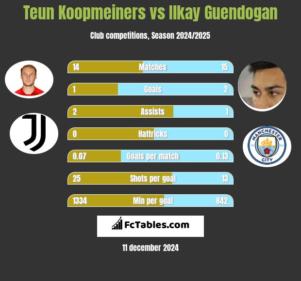 Teun Koopmeiners vs Ilkay Guendogan h2h player stats