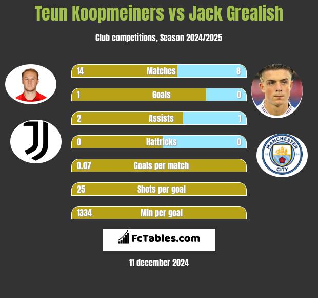 Teun Koopmeiners vs Jack Grealish h2h player stats