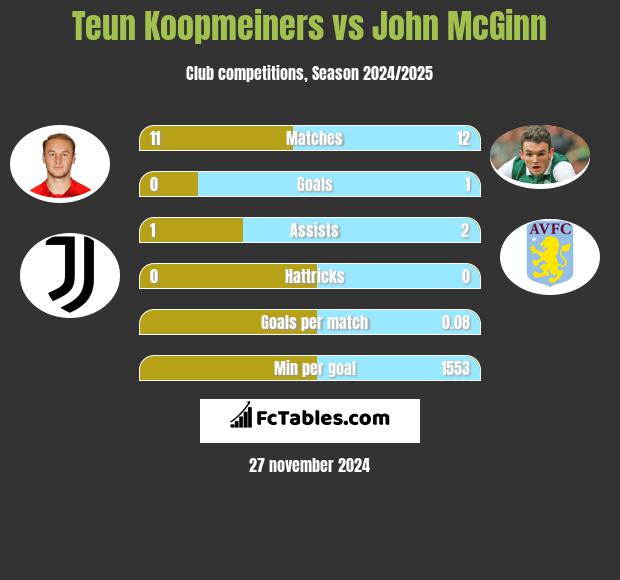 Teun Koopmeiners vs John McGinn h2h player stats