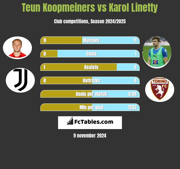 Teun Koopmeiners vs Karol Linetty h2h player stats