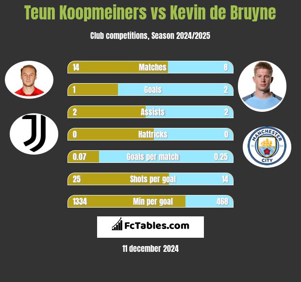 Teun Koopmeiners vs Kevin de Bruyne h2h player stats