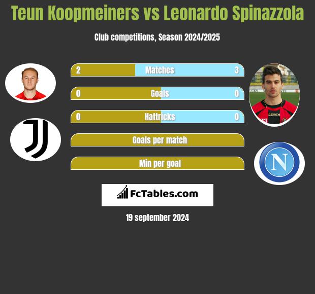 Teun Koopmeiners vs Leonardo Spinazzola h2h player stats