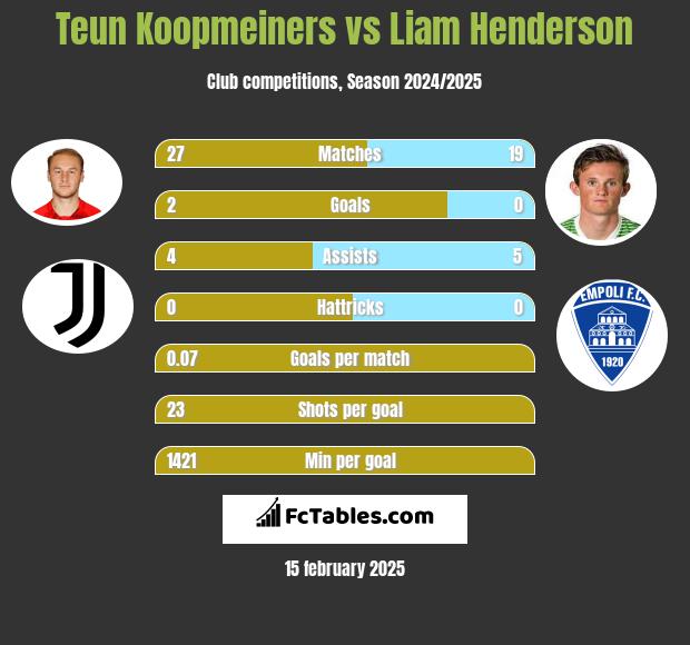 Teun Koopmeiners vs Liam Henderson h2h player stats