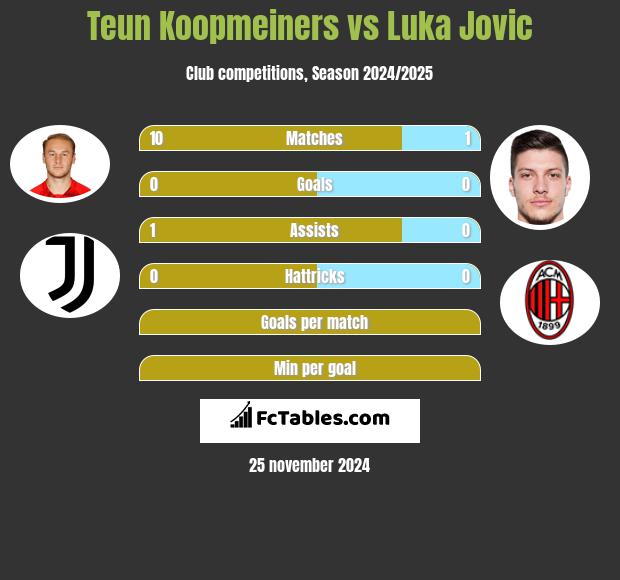 Teun Koopmeiners vs Luka Jovic h2h player stats