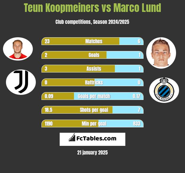 Teun Koopmeiners vs Marco Lund h2h player stats