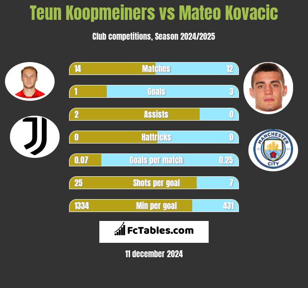 Teun Koopmeiners vs Mateo Kovacic h2h player stats