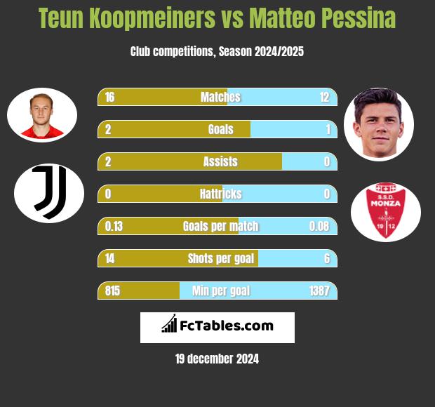 Teun Koopmeiners vs Matteo Pessina h2h player stats