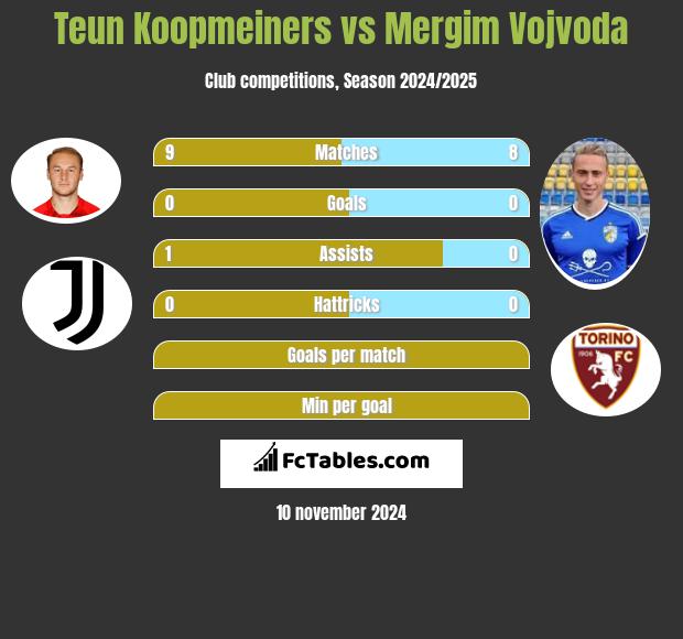 Teun Koopmeiners vs Mergim Vojvoda h2h player stats