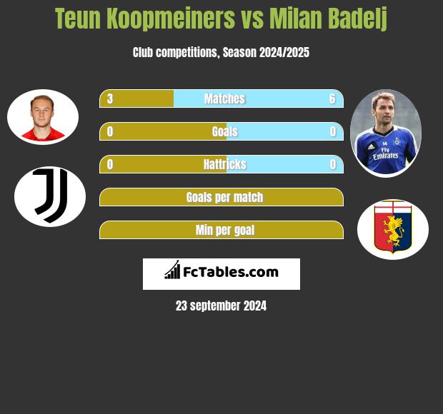 Teun Koopmeiners vs Milan Badelj h2h player stats