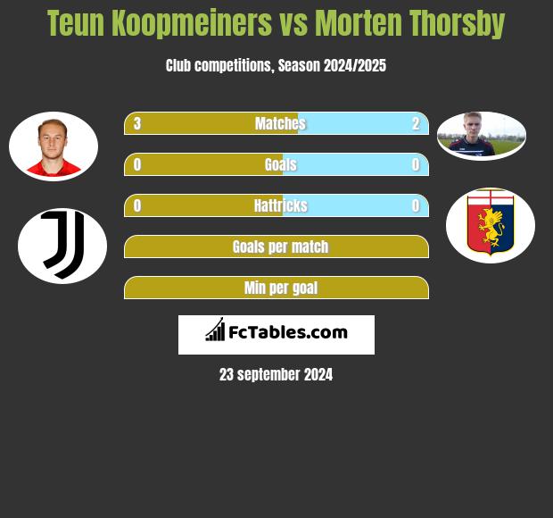 Teun Koopmeiners vs Morten Thorsby h2h player stats