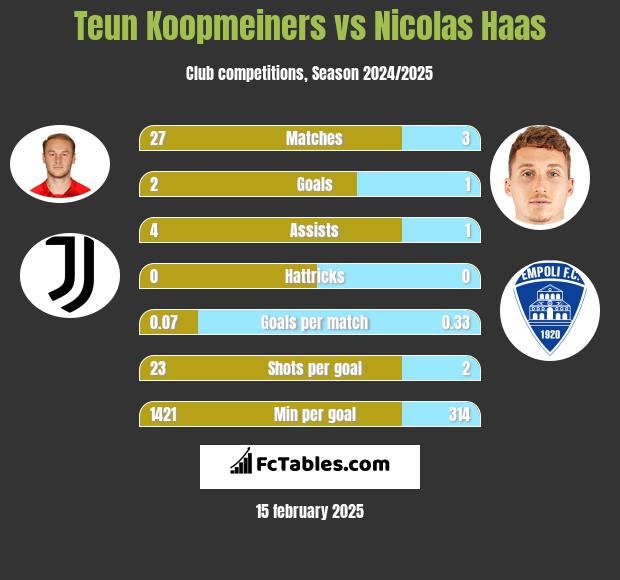 Teun Koopmeiners vs Nicolas Haas h2h player stats