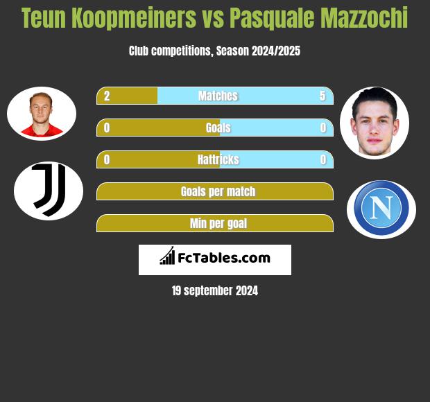 Teun Koopmeiners vs Pasquale Mazzochi h2h player stats