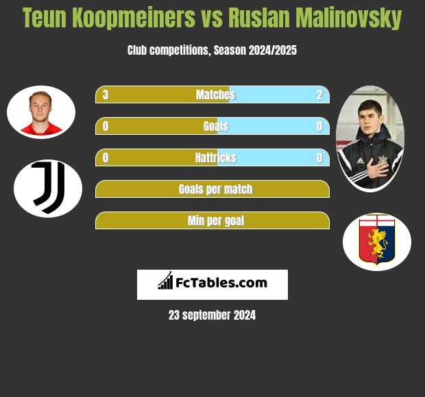 Teun Koopmeiners vs Ruslan Malinovsky h2h player stats