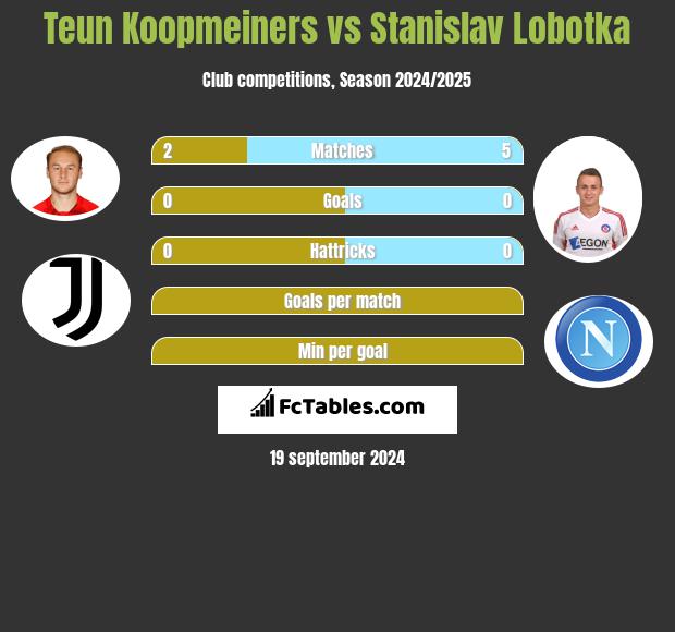 Teun Koopmeiners vs Stanislav Lobotka h2h player stats