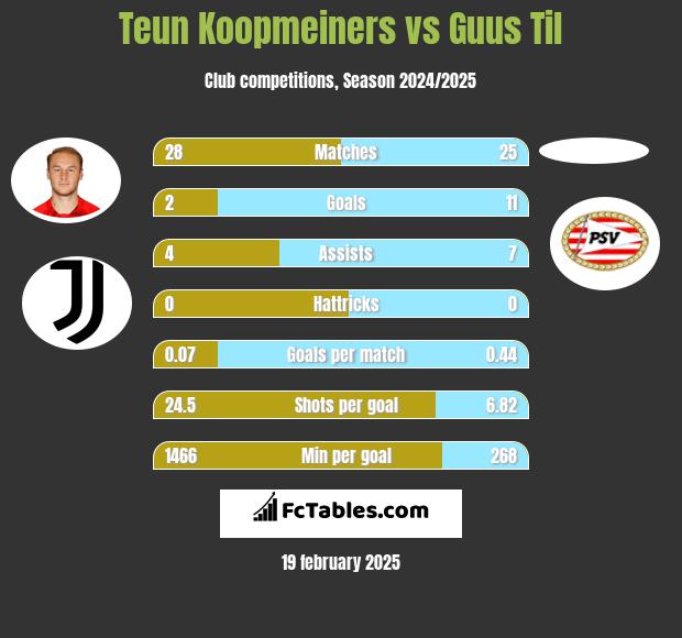 Teun Koopmeiners vs Guus Til h2h player stats