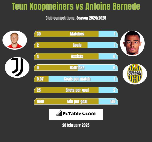 Teun Koopmeiners vs Antoine Bernede h2h player stats