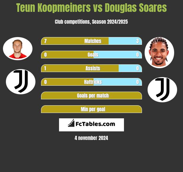 Teun Koopmeiners vs Douglas Soares h2h player stats