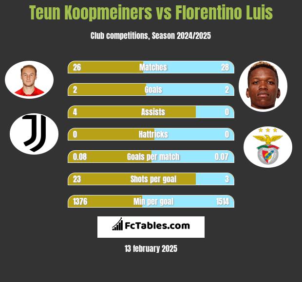 Teun Koopmeiners vs Florentino Luis h2h player stats