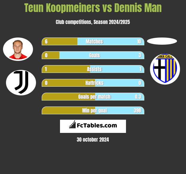 Teun Koopmeiners vs Dennis Man h2h player stats