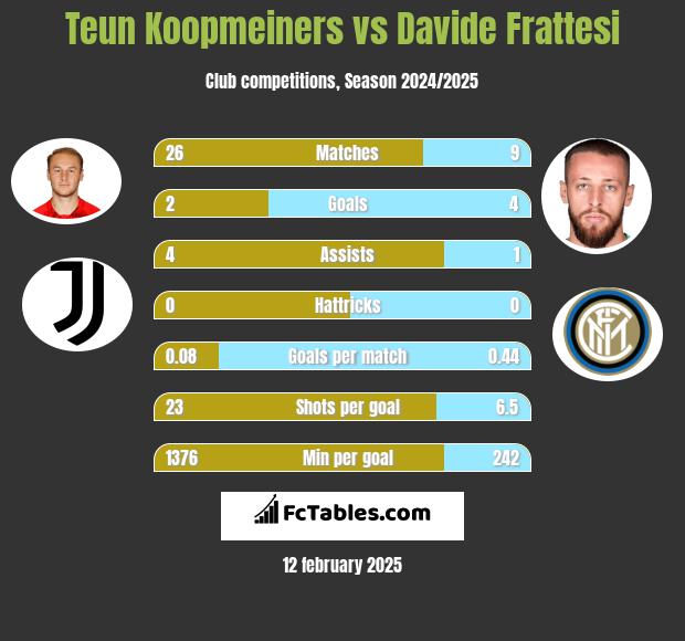 Teun Koopmeiners vs Davide Frattesi h2h player stats