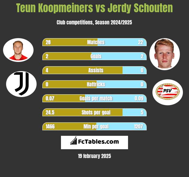 Teun Koopmeiners vs Jerdy Schouten h2h player stats