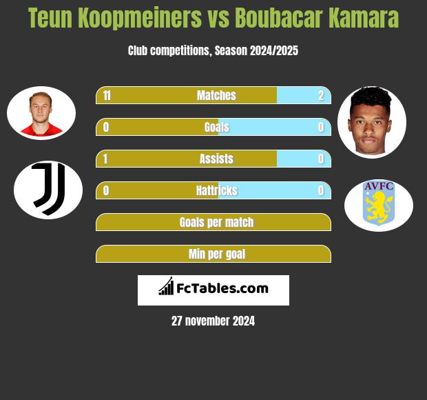 Teun Koopmeiners vs Boubacar Kamara h2h player stats