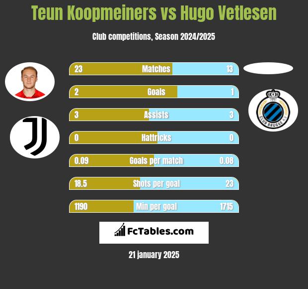 Teun Koopmeiners vs Hugo Vetlesen h2h player stats