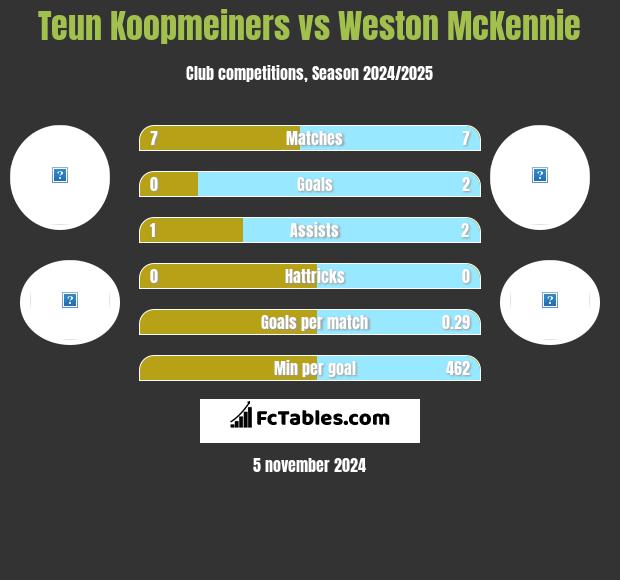 Teun Koopmeiners vs Weston McKennie h2h player stats