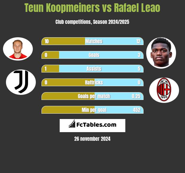 Teun Koopmeiners vs Rafael Leao h2h player stats