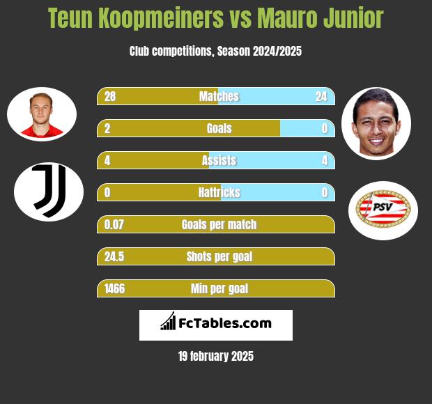 Teun Koopmeiners vs Mauro Junior h2h player stats