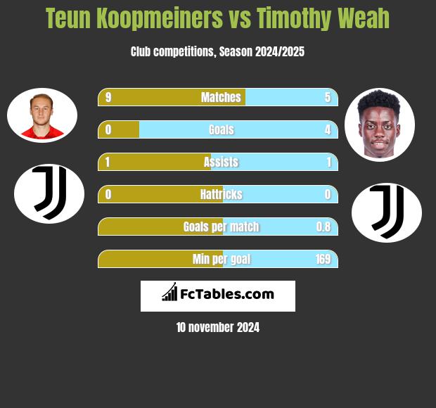 Teun Koopmeiners vs Timothy Weah h2h player stats