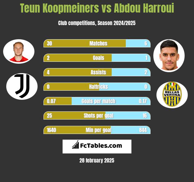 Teun Koopmeiners vs Abdou Harroui h2h player stats